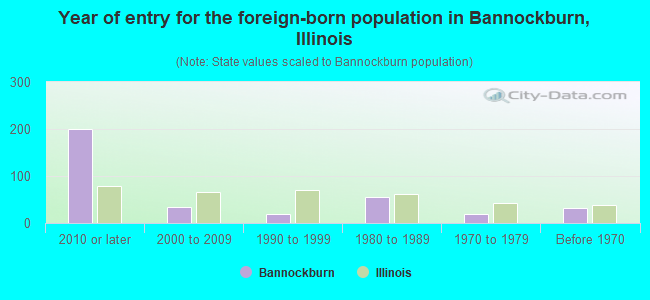 Year of entry for the foreign-born population in Bannockburn, Illinois
