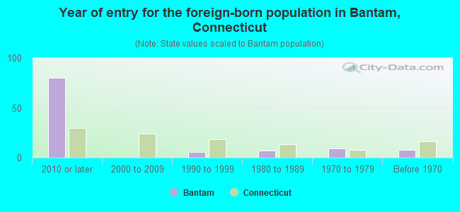 Year of entry for the foreign-born population in Bantam, Connecticut