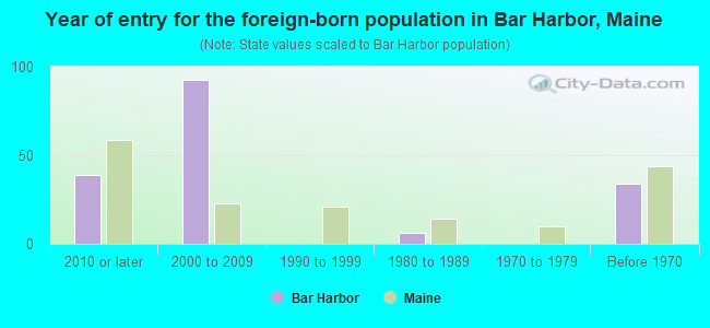 Year of entry for the foreign-born population in Bar Harbor, Maine