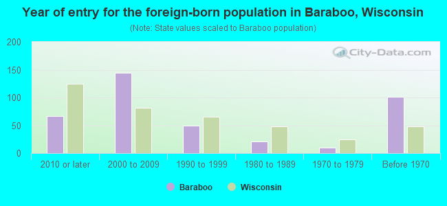 Year of entry for the foreign-born population in Baraboo, Wisconsin