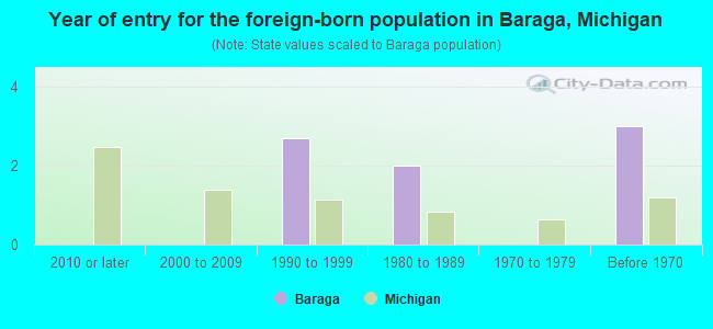 Year of entry for the foreign-born population in Baraga, Michigan