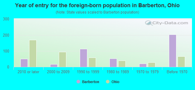 Year of entry for the foreign-born population in Barberton, Ohio