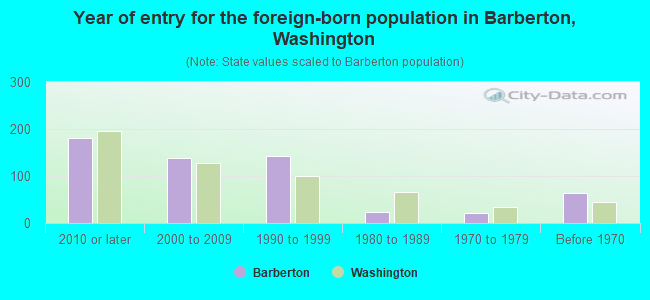 Year of entry for the foreign-born population in Barberton, Washington