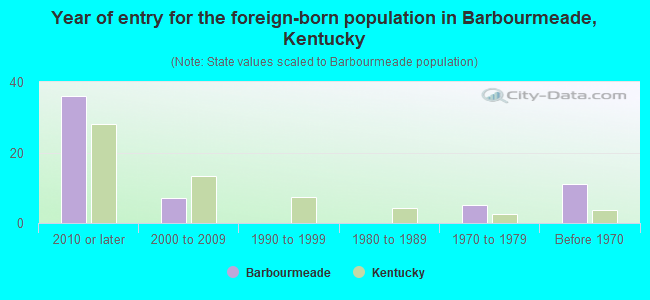 Year of entry for the foreign-born population in Barbourmeade, Kentucky