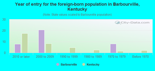 Year of entry for the foreign-born population in Barbourville, Kentucky