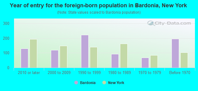 Year of entry for the foreign-born population in Bardonia, New York