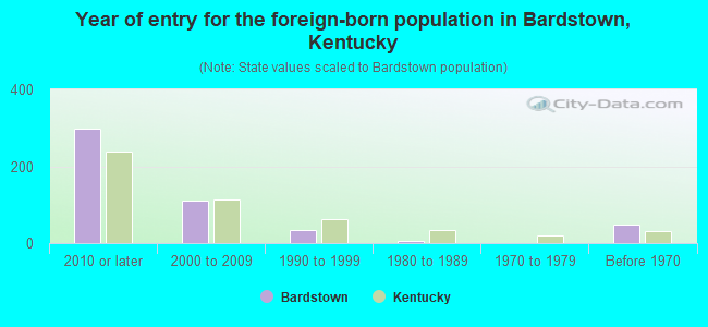Year of entry for the foreign-born population in Bardstown, Kentucky
