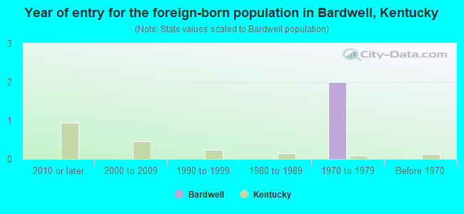Year of entry for the foreign-born population in Bardwell, Kentucky