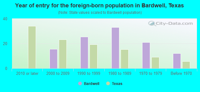 Year of entry for the foreign-born population in Bardwell, Texas