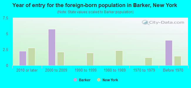 Year of entry for the foreign-born population in Barker, New York