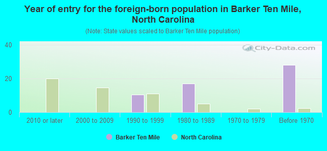 Year of entry for the foreign-born population in Barker Ten Mile, North Carolina