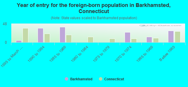 Year of entry for the foreign-born population in Barkhamsted, Connecticut