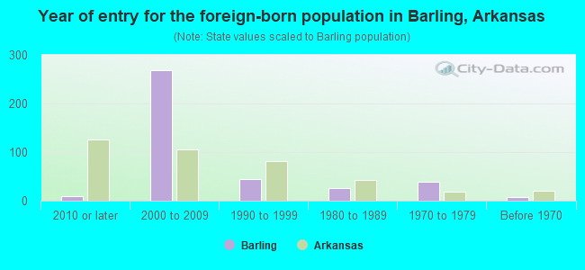 Year of entry for the foreign-born population in Barling, Arkansas