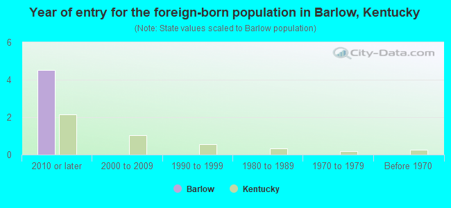 Year of entry for the foreign-born population in Barlow, Kentucky