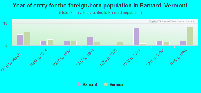 Year of entry for the foreign-born population in Barnard, Vermont