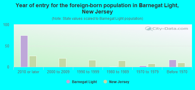 Year of entry for the foreign-born population in Barnegat Light, New Jersey