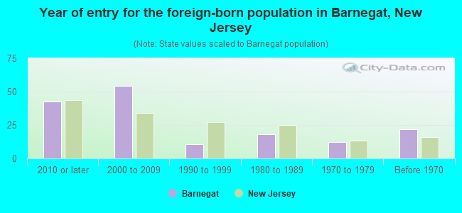 Year of entry for the foreign-born population in Barnegat, New Jersey