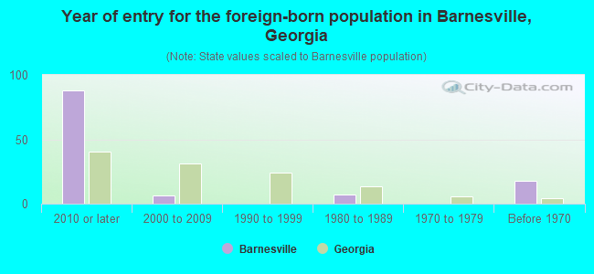 Year of entry for the foreign-born population in Barnesville, Georgia