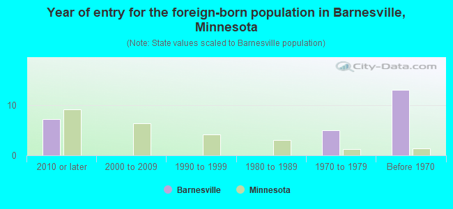 Year of entry for the foreign-born population in Barnesville, Minnesota