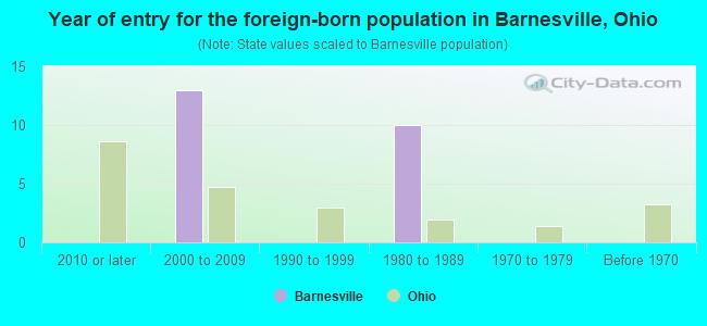 Year of entry for the foreign-born population in Barnesville, Ohio
