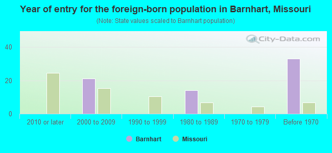 Year of entry for the foreign-born population in Barnhart, Missouri