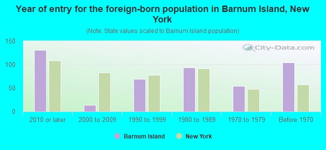 Year of entry for the foreign-born population in Barnum Island, New York