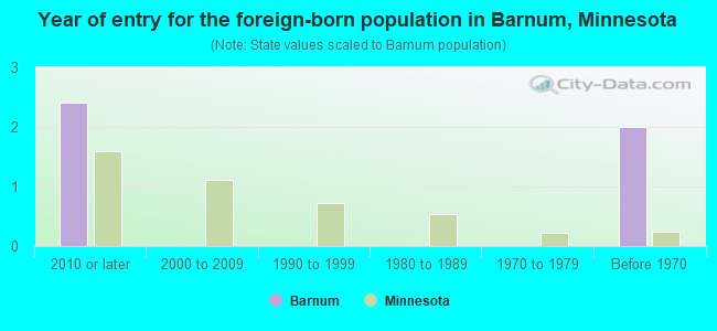 Year of entry for the foreign-born population in Barnum, Minnesota