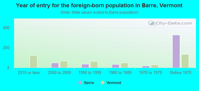 Year of entry for the foreign-born population in Barre, Vermont