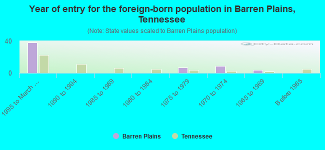 Year of entry for the foreign-born population in Barren Plains, Tennessee