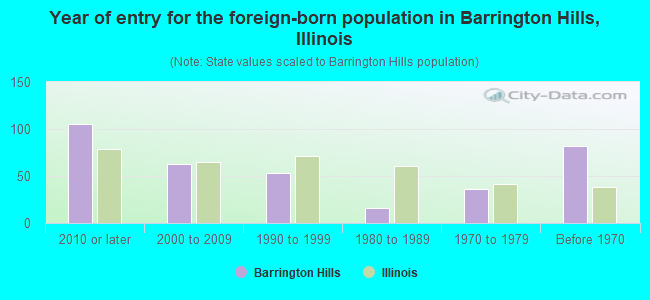 Year of entry for the foreign-born population in Barrington Hills, Illinois