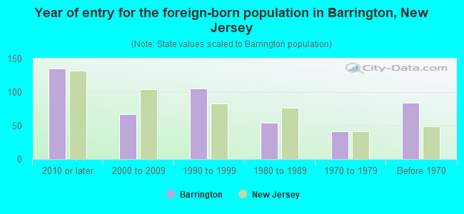 Year of entry for the foreign-born population in Barrington, New Jersey