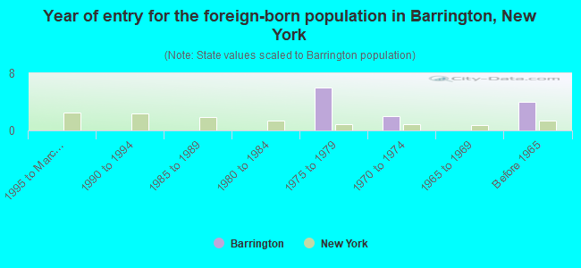 Year of entry for the foreign-born population in Barrington, New York