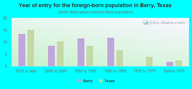 Year of entry for the foreign-born population in Barry, Texas