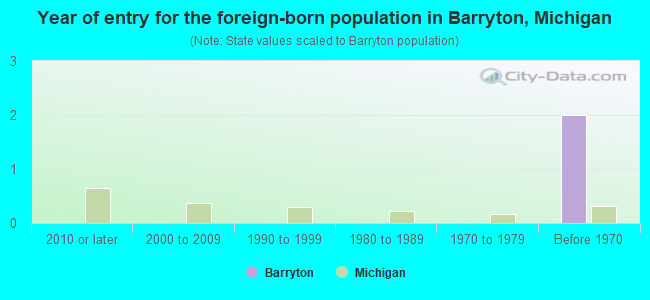 Year of entry for the foreign-born population in Barryton, Michigan