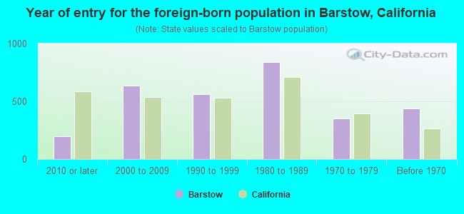 Year of entry for the foreign-born population in Barstow, California