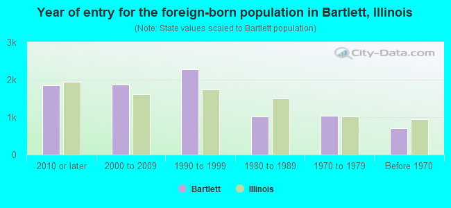 Year of entry for the foreign-born population in Bartlett, Illinois