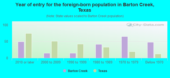 Year of entry for the foreign-born population in Barton Creek, Texas