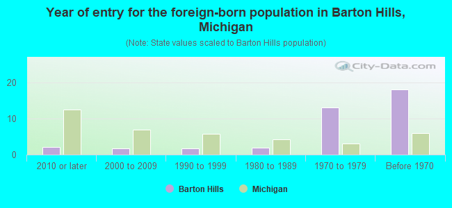 Year of entry for the foreign-born population in Barton Hills, Michigan