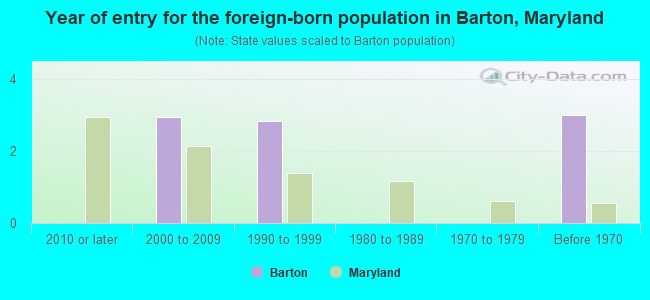 Year of entry for the foreign-born population in Barton, Maryland