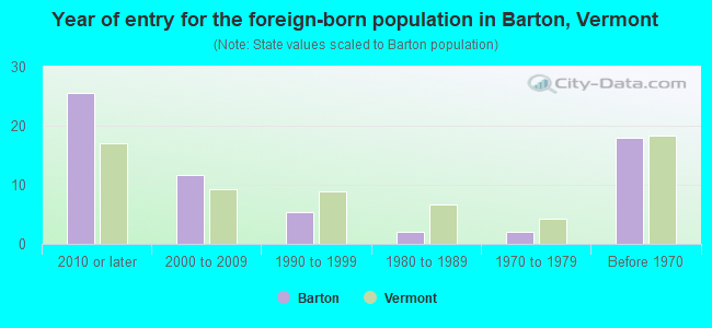 Year of entry for the foreign-born population in Barton, Vermont