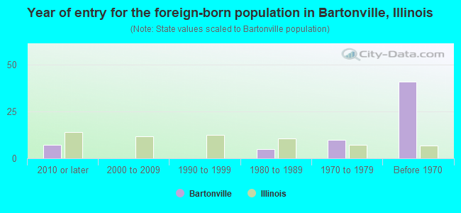 Year of entry for the foreign-born population in Bartonville, Illinois