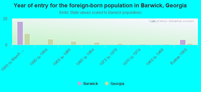 Year of entry for the foreign-born population in Barwick, Georgia