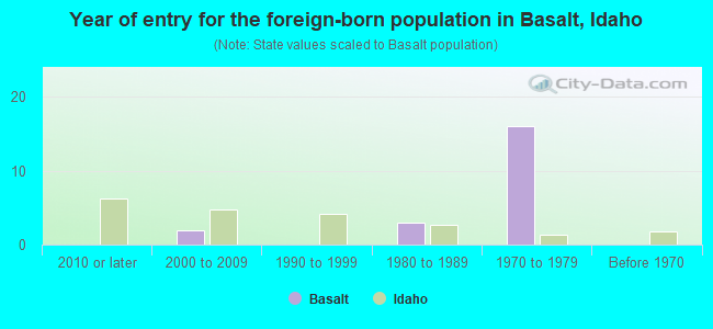 Year of entry for the foreign-born population in Basalt, Idaho