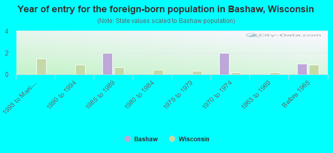 Year of entry for the foreign-born population in Bashaw, Wisconsin