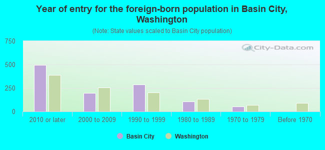 Year of entry for the foreign-born population in Basin City, Washington