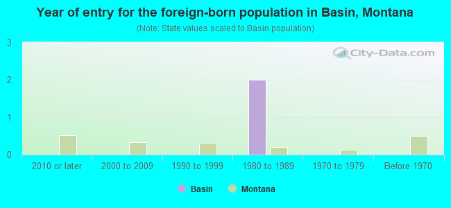 Year of entry for the foreign-born population in Basin, Montana