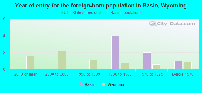 Year of entry for the foreign-born population in Basin, Wyoming