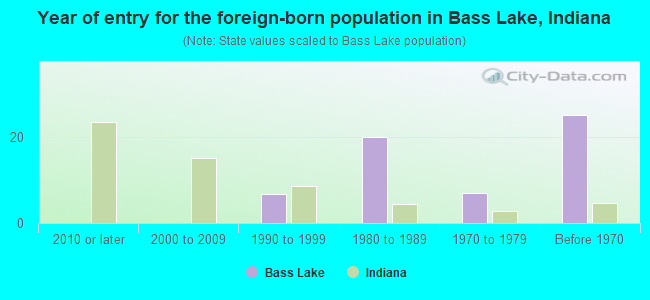Year of entry for the foreign-born population in Bass Lake, Indiana
