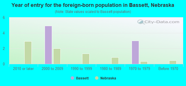 Year of entry for the foreign-born population in Bassett, Nebraska