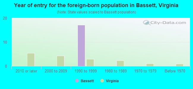 Year of entry for the foreign-born population in Bassett, Virginia